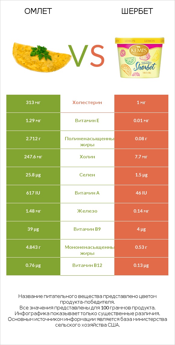 Омлет vs Шербет infographic