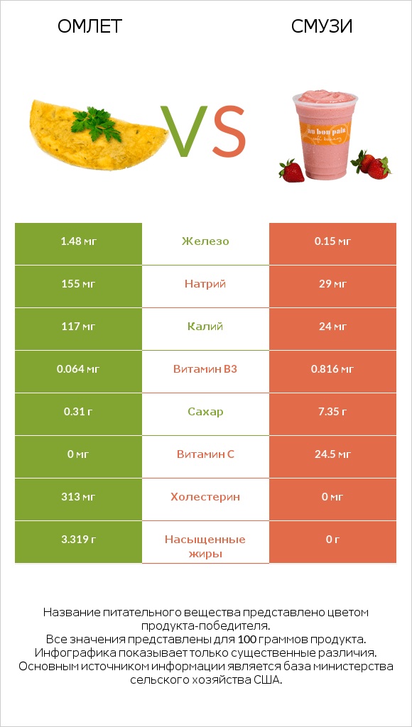 Омлет vs Смузи infographic