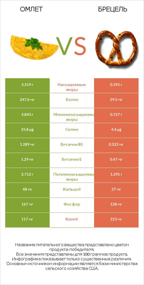 Омлет vs Брецель infographic