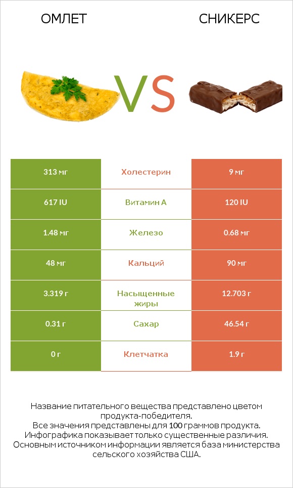 Омлет vs Сникерс infographic