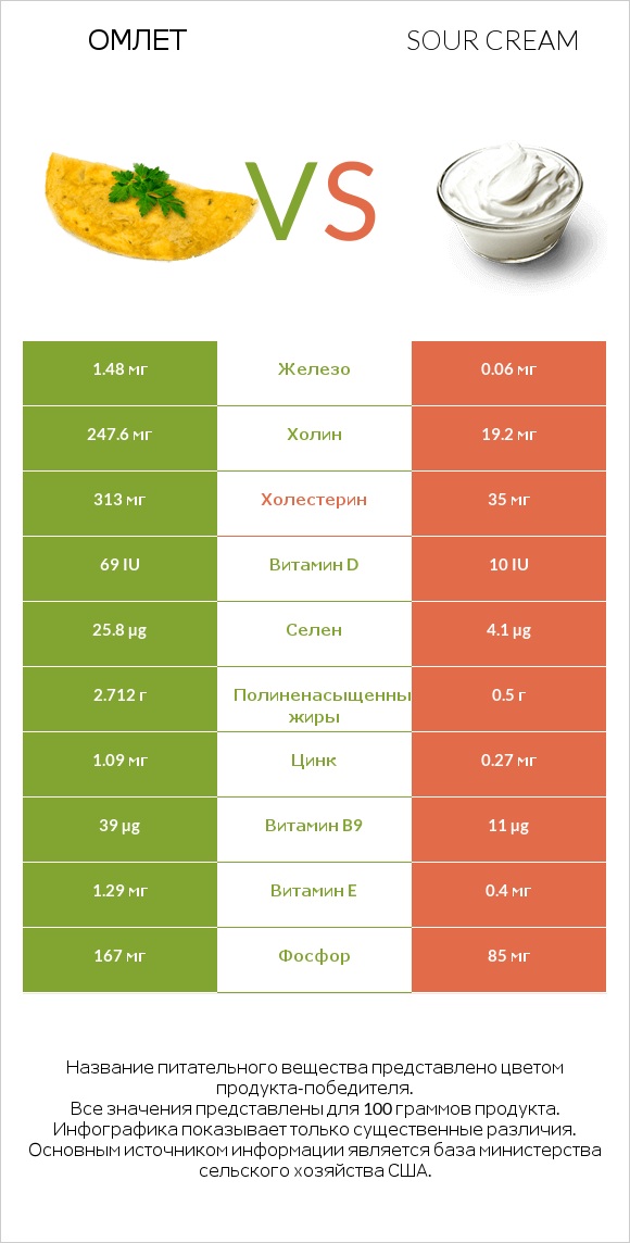 Омлет vs Sour cream infographic