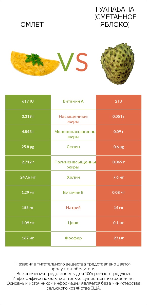 Омлет vs Гуанабана (сметанное яблоко) infographic