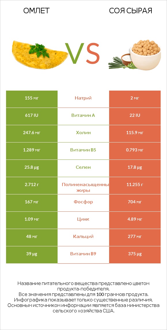Омлет vs Соя сырая infographic