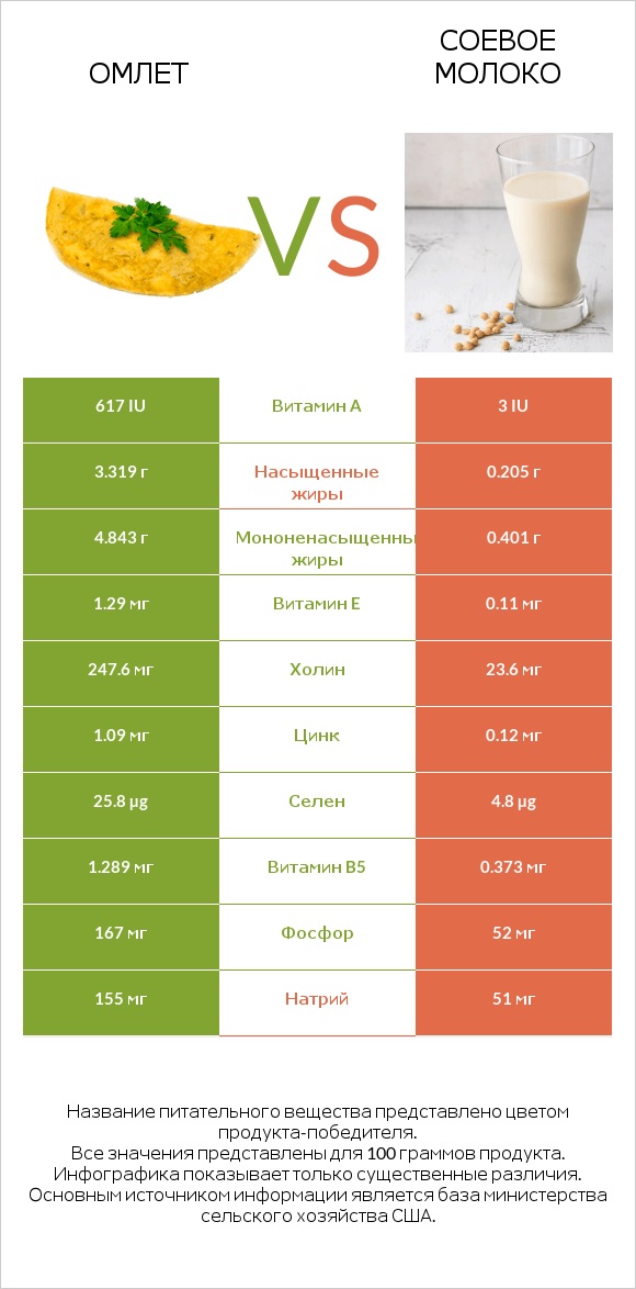 Омлет vs Соевое молоко infographic