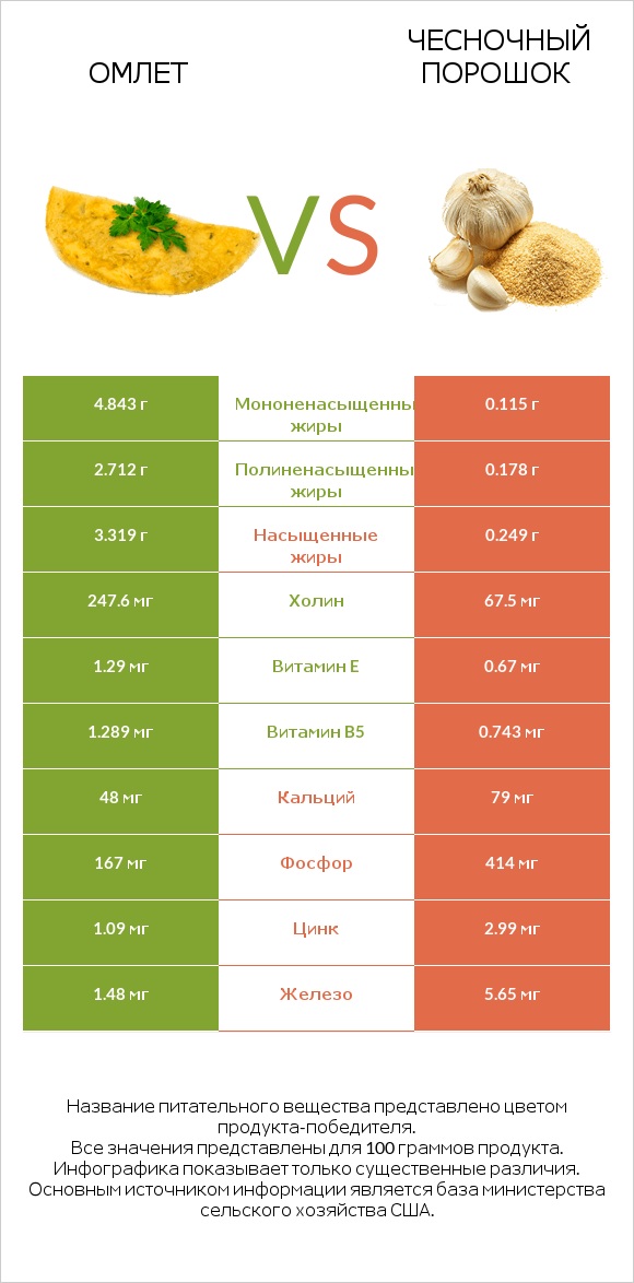 Омлет vs Чесночный порошок infographic