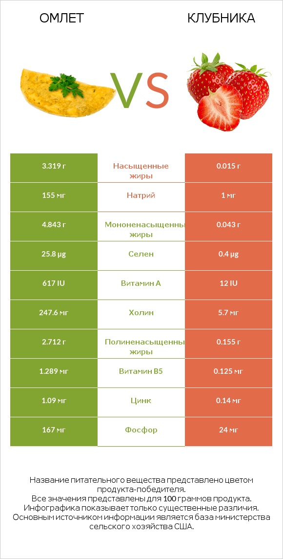 Омлет vs Клубника infographic