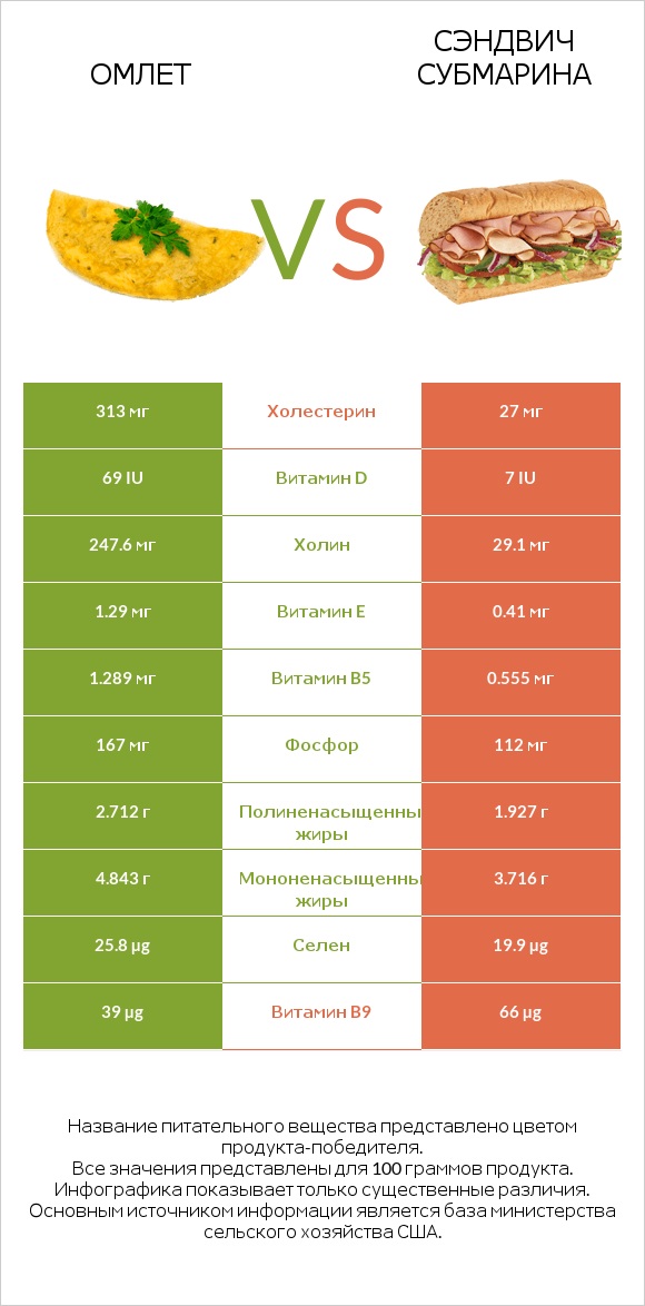 Омлет vs Сэндвич Субмарина infographic