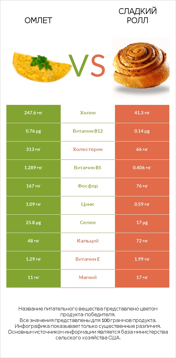 Омлет vs Сладкий ролл infographic