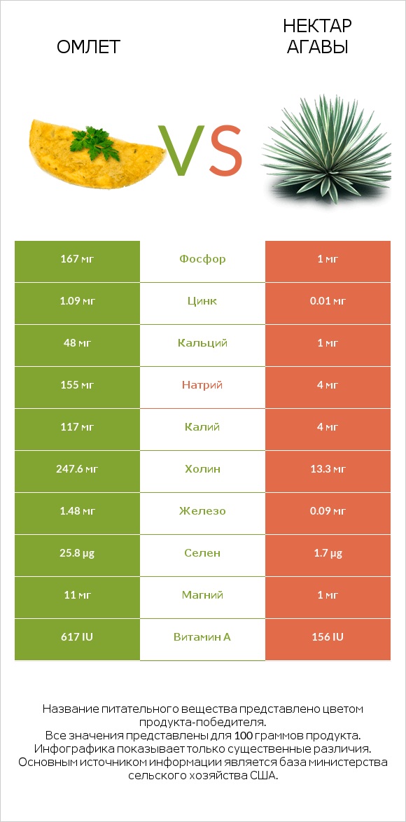 Омлет vs Нектар агавы infographic