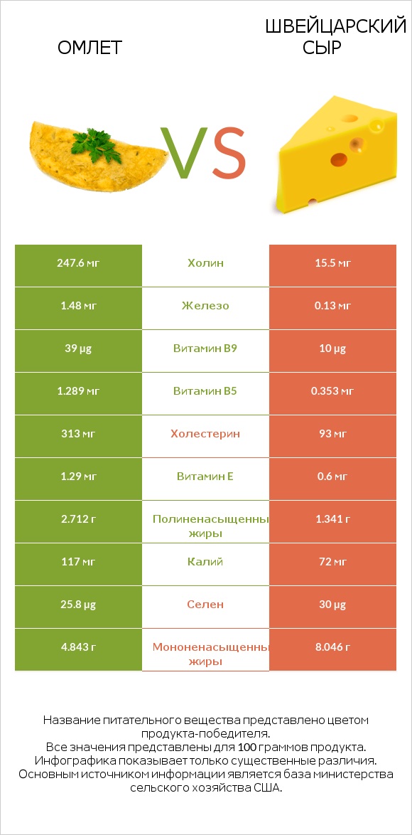 Омлет vs Швейцарский сыр infographic