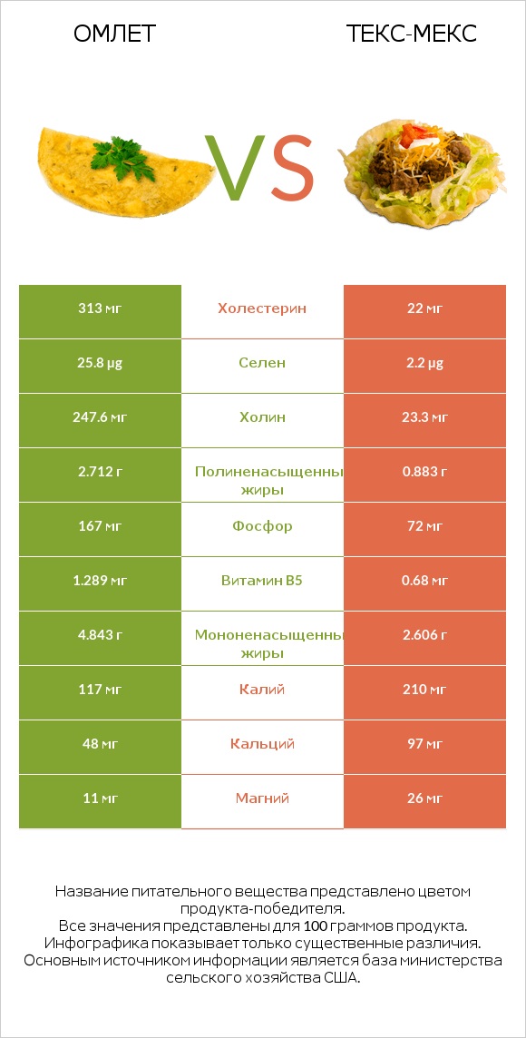 Омлет vs Текс-мекс infographic