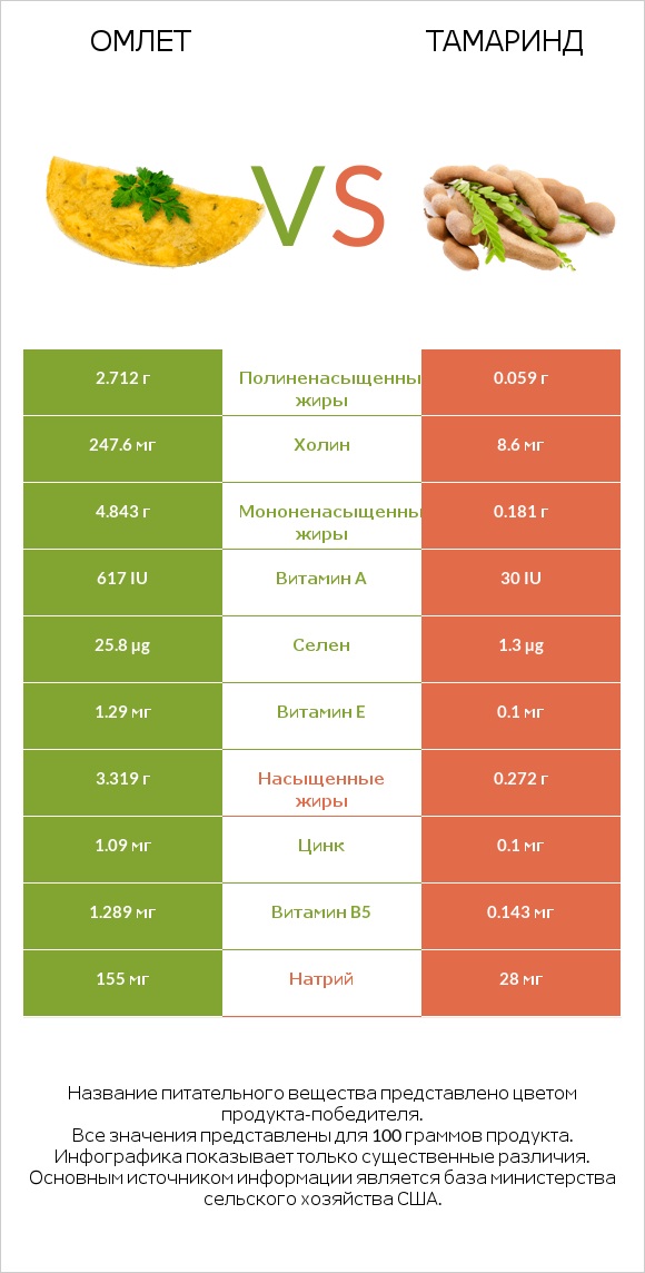 Омлет vs Тамаринд infographic