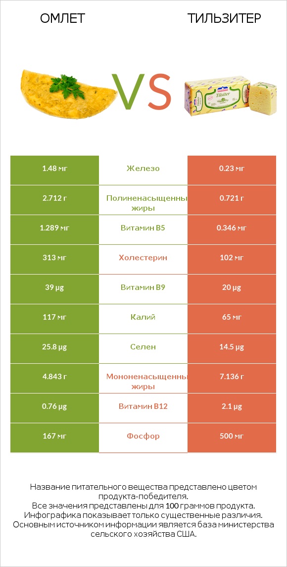 Омлет vs Тильзитер infographic