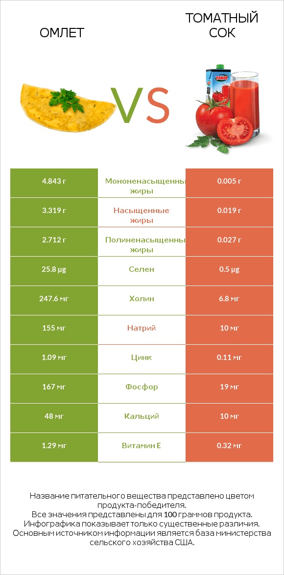 Омлет vs Томатный сок infographic