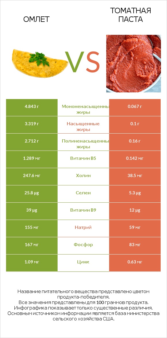 Омлет vs Томатная паста infographic