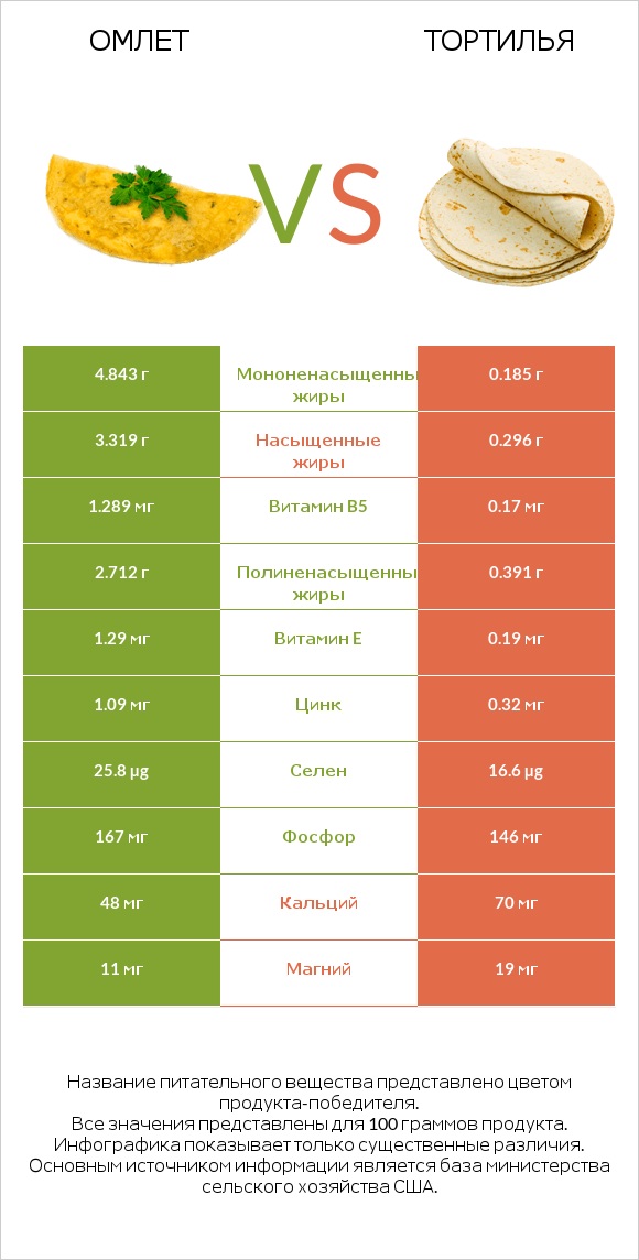 Омлет vs Тортилья infographic