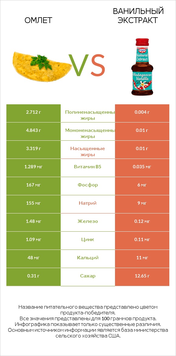 Омлет vs Ванильный экстракт infographic