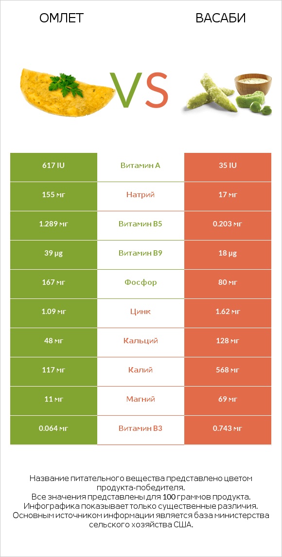 Омлет vs Васаби infographic