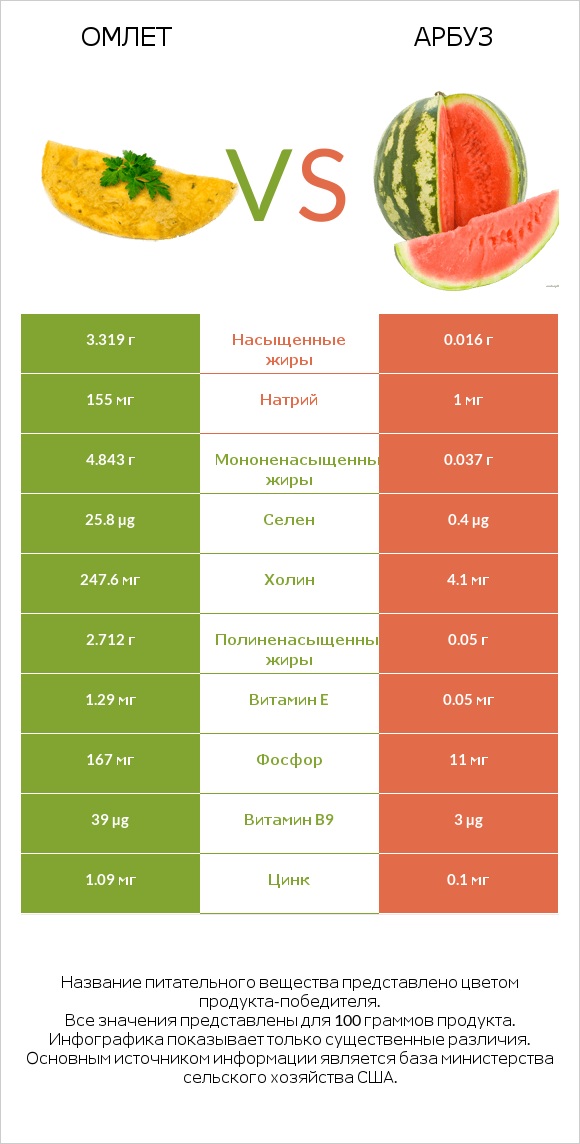 Омлет vs Арбуз infographic