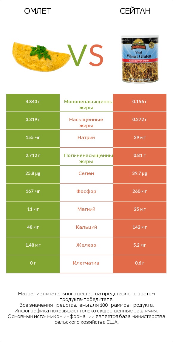 Омлет vs Сейтан infographic