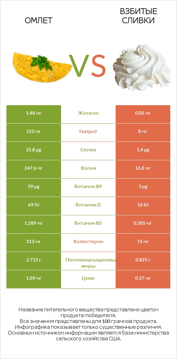 Омлет vs Взбитые сливки infographic