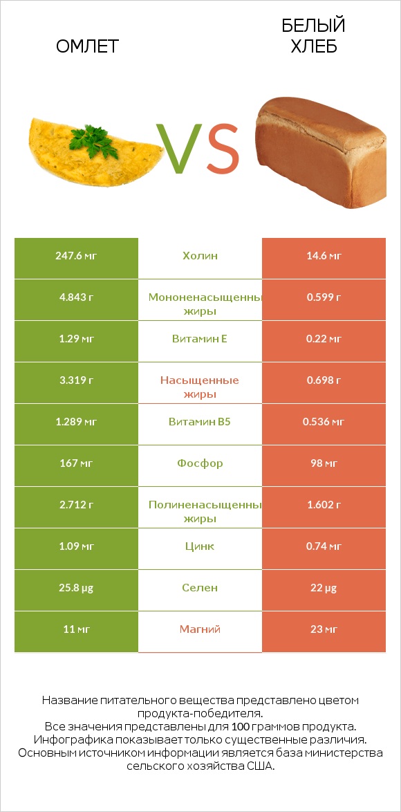 Омлет vs Белый Хлеб infographic