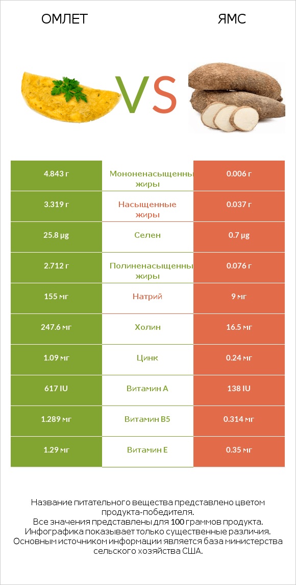 Омлет vs Ямс infographic