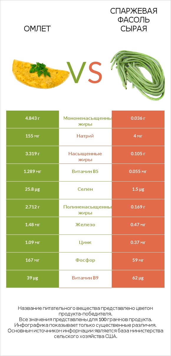 Омлет vs Спаржевая фасоль сырая infographic
