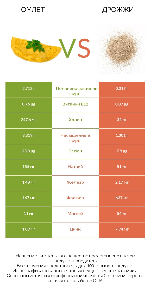 Омлет vs Дрожжи infographic