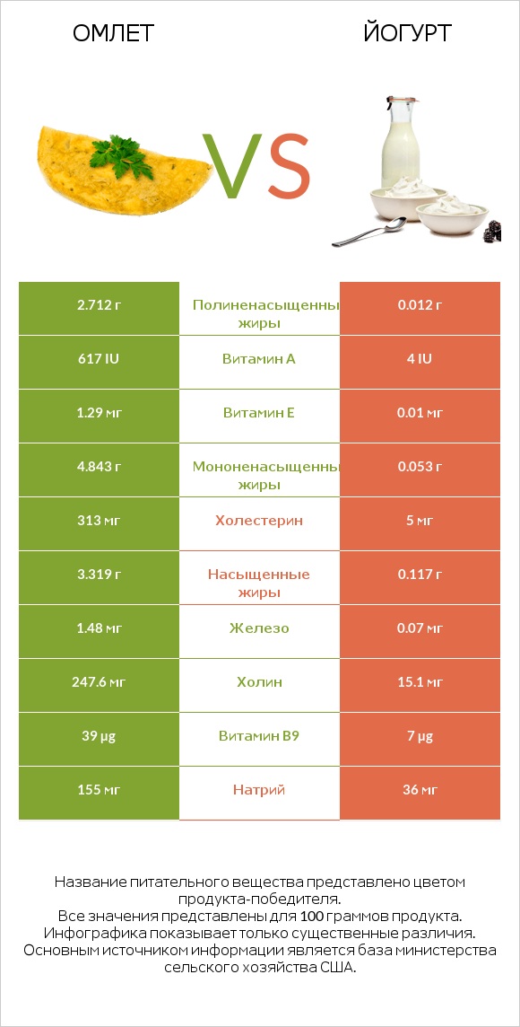 Омлет vs Йогурт infographic