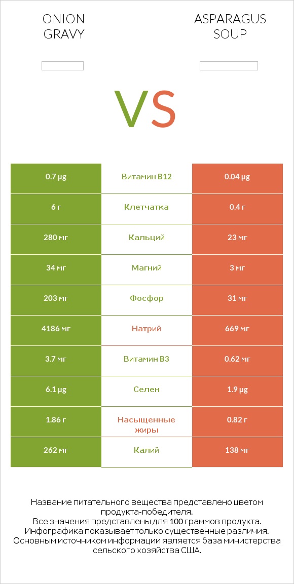 Onion gravy vs Asparagus soup infographic