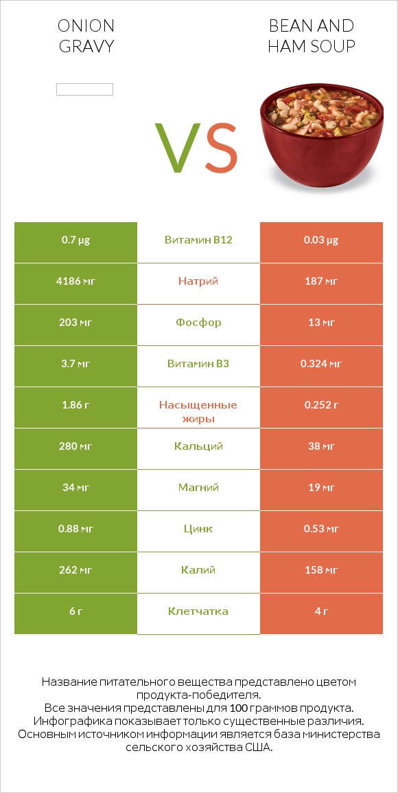 Onion gravy vs Bean and ham soup infographic