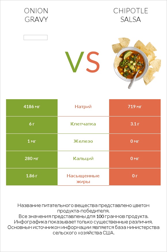 Onion gravy vs Chipotle salsa infographic
