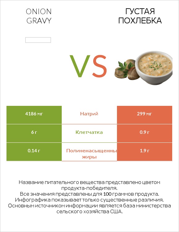 Onion gravy vs Густая похлебка infographic
