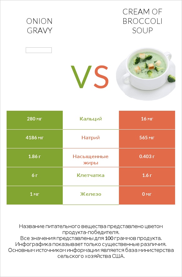 Onion gravy vs Cream of Broccoli Soup infographic