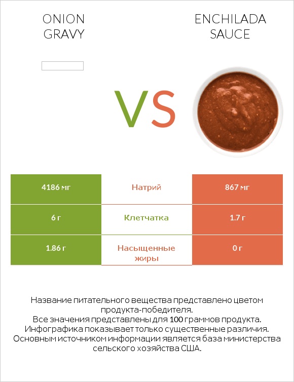 Onion gravy vs Enchilada sauce infographic