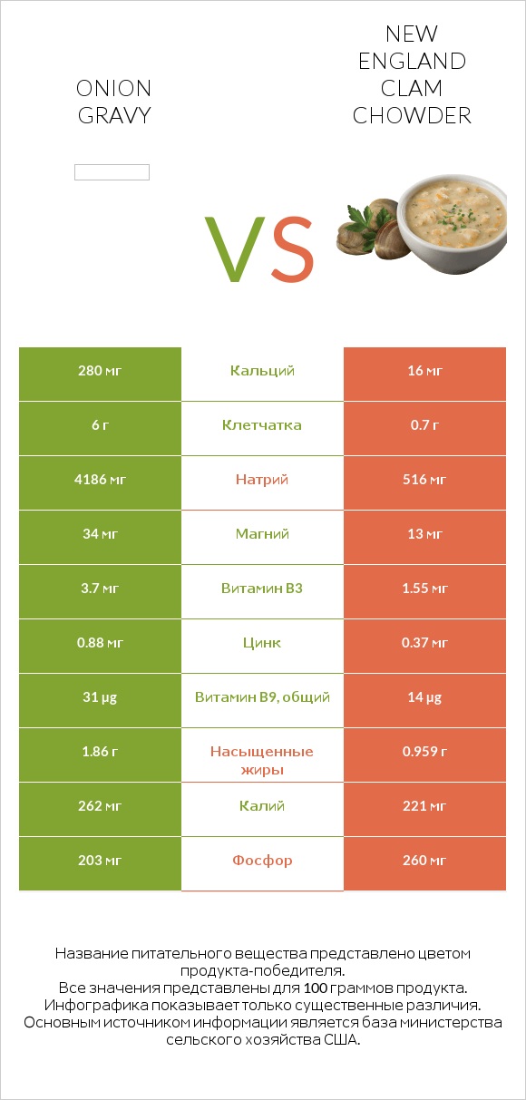 Onion gravy vs New England Clam Chowder infographic