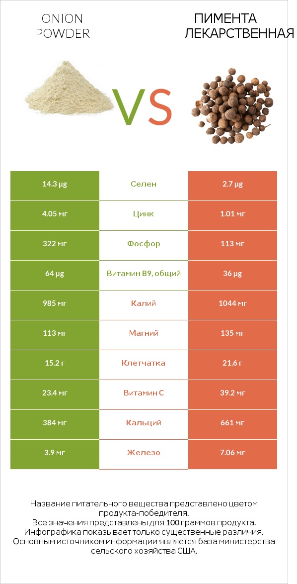 Onion powder vs Пимента лекарственная infographic