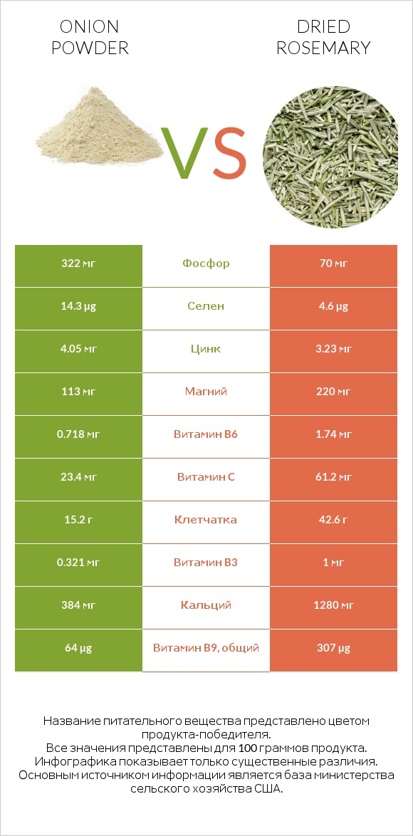 Onion powder vs Dried rosemary infographic