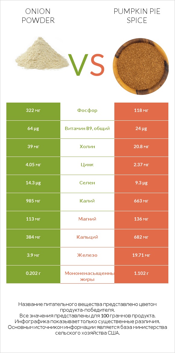 Onion powder vs Pumpkin pie spice infographic