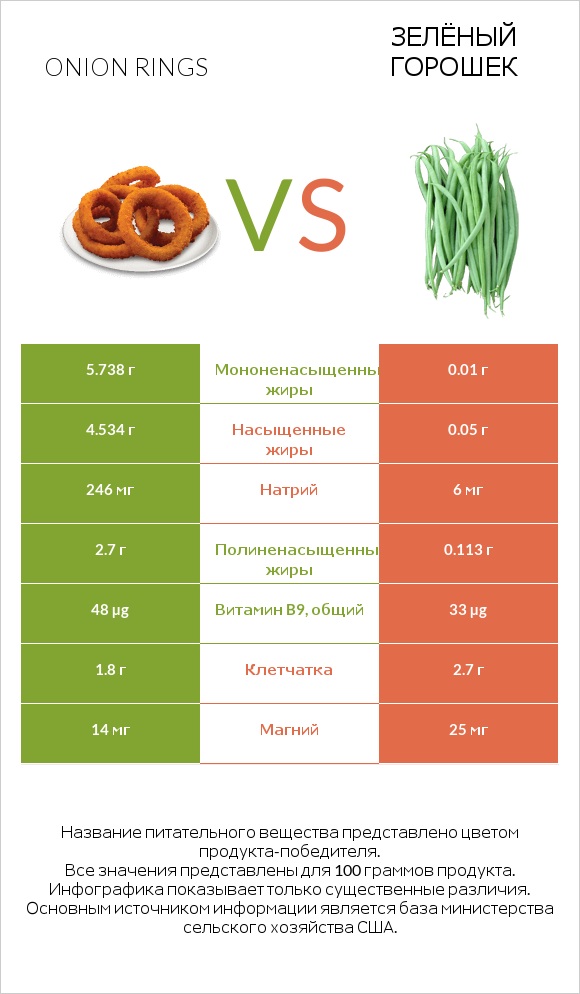 Onion rings vs Зелёный горошек infographic