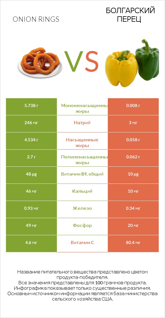 Onion rings vs Болгарский перец infographic