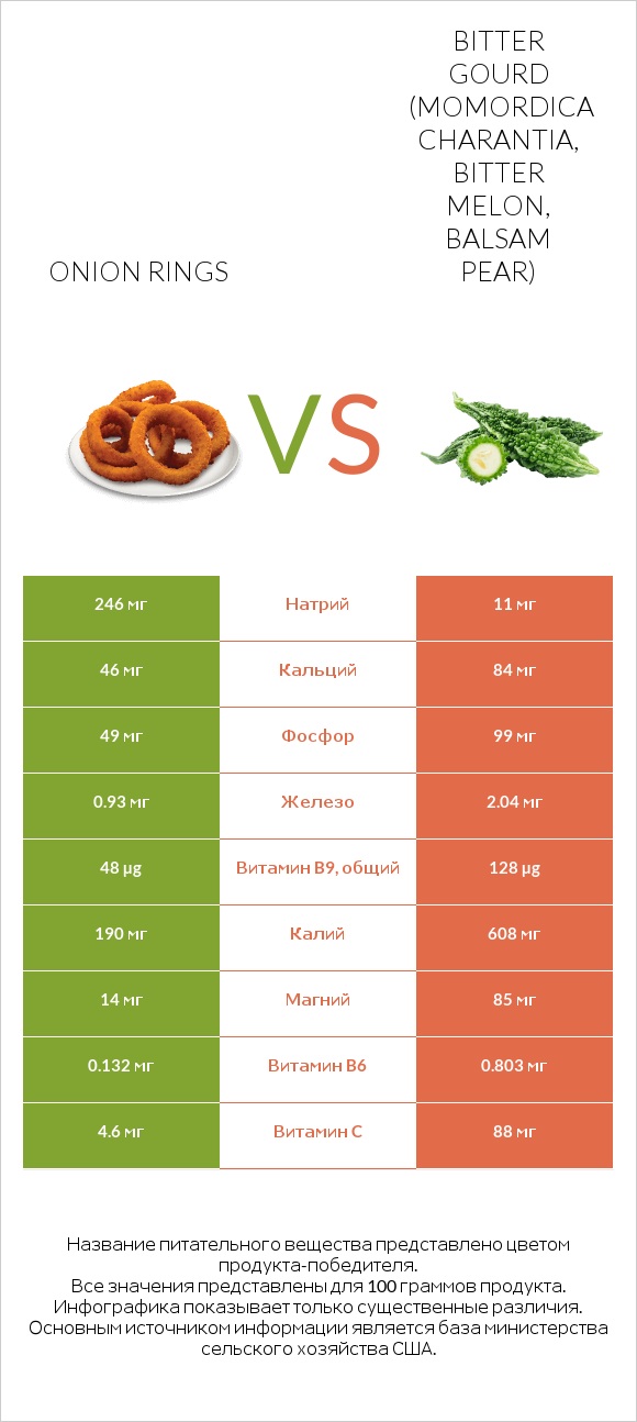 Onion rings vs Bitter gourd (Momordica charantia, bitter melon, balsam pear) infographic