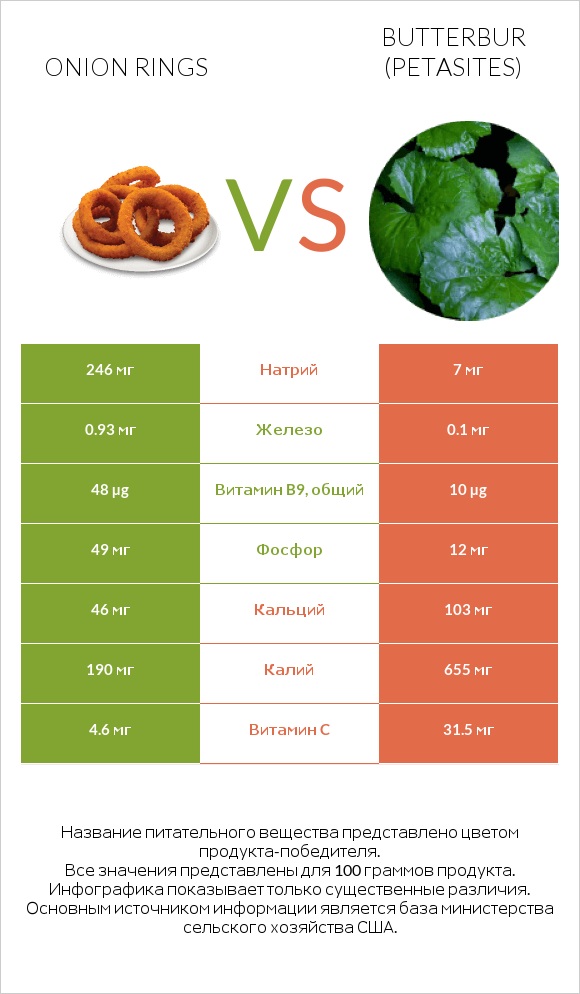 Onion rings vs Butterbur infographic