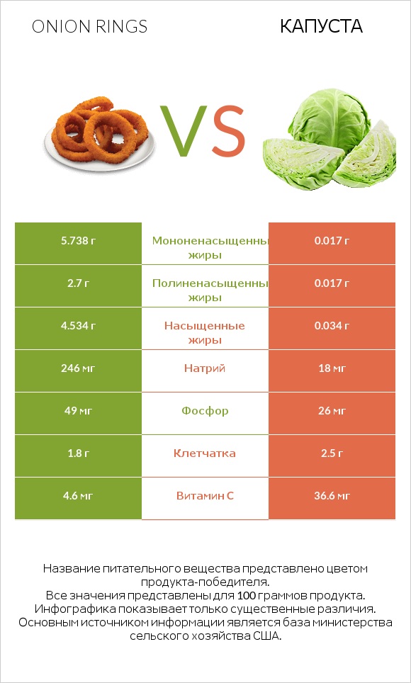 Onion rings vs Капуста infographic