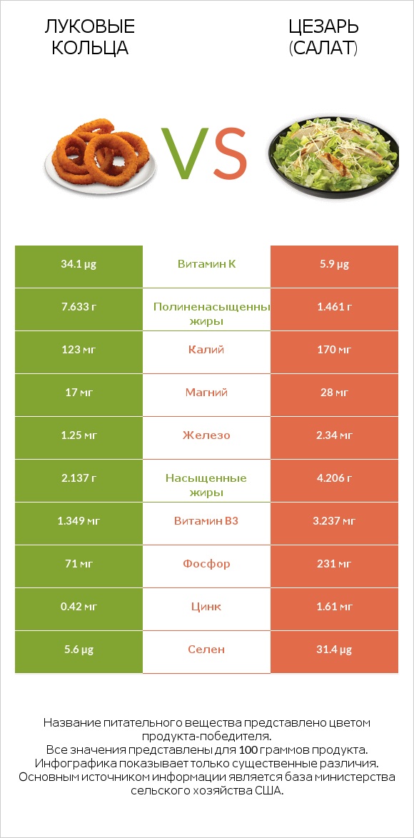 Луковые кольца vs Цезарь (салат) infographic