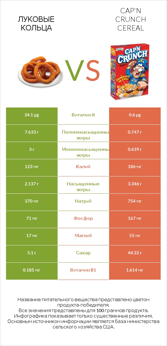 Луковые кольца vs Cap'n Crunch Cereal infographic