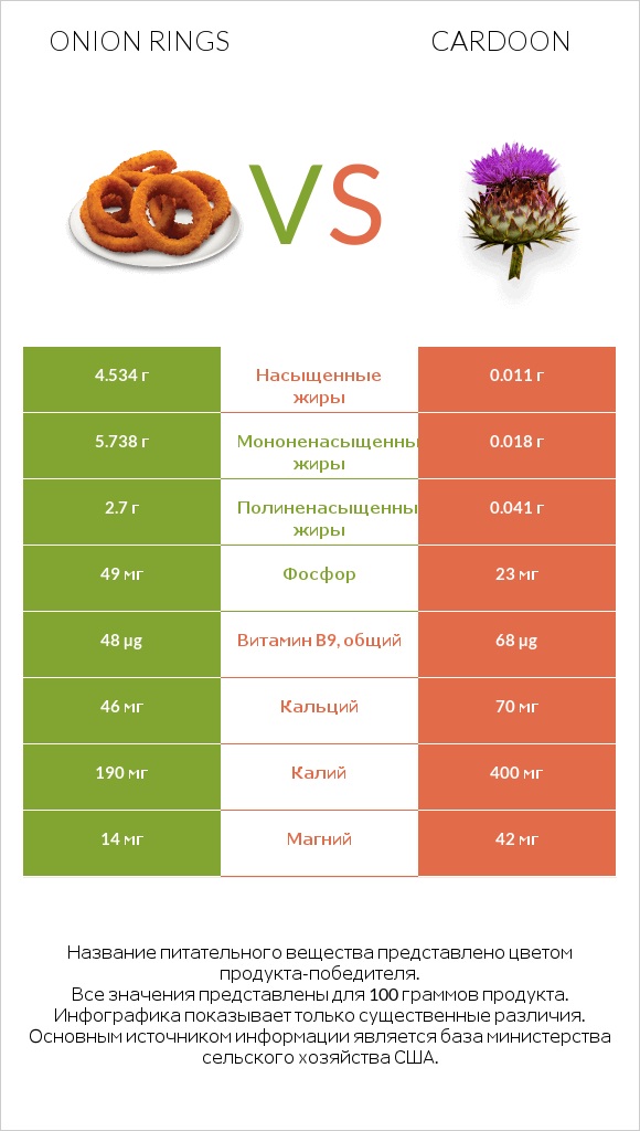 Onion rings vs Cardoon infographic