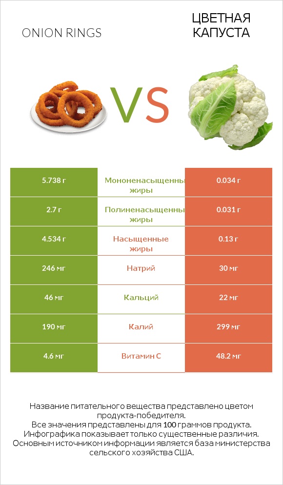 Onion rings vs Цветная капуста infographic