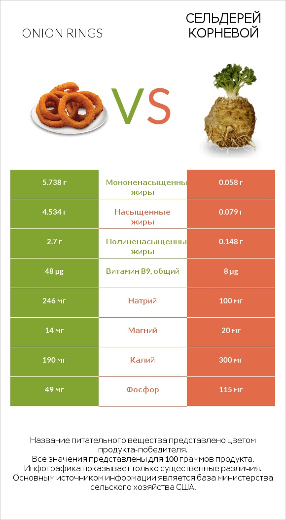 Onion rings vs Сельдерей корневой infographic